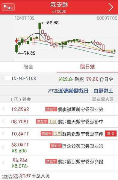 11月21日 13:20分  梅安森（300275）股价快速拉升