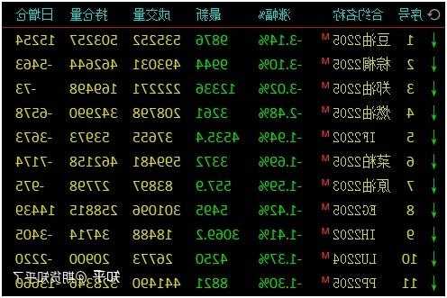 午评：燃料油涨超3%，花生跌超2%，棕榈油跌近2%