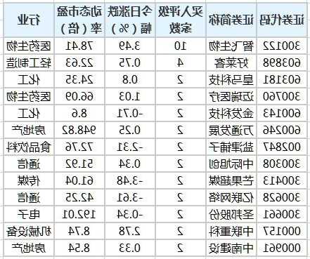 11月24日16股被评买入评级！智飞生物4次获评