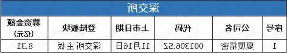 中邮科技网上发行：3400万股，15.18元/股，343.62万户参与，中签率0.04517%